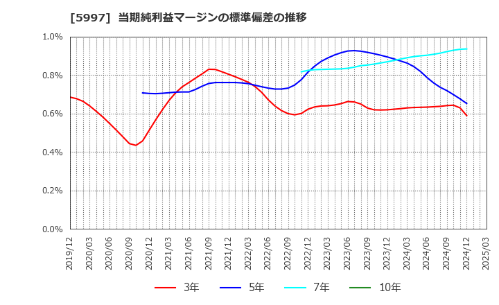 5997 協立エアテック(株): 当期純利益マージンの標準偏差の推移