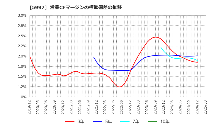 5997 協立エアテック(株): 営業CFマージンの標準偏差の推移
