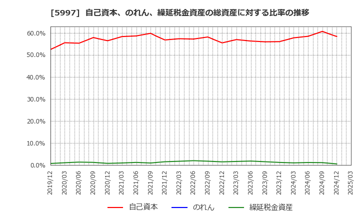 5997 協立エアテック(株): 自己資本、のれん、繰延税金資産の総資産に対する比率の推移