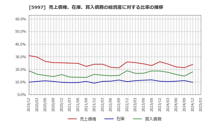 5997 協立エアテック(株): 売上債権、在庫、買入債務の総資産に対する比率の推移
