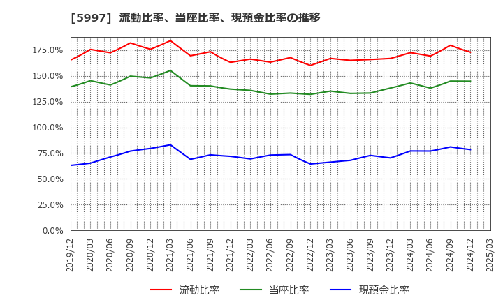 5997 協立エアテック(株): 流動比率、当座比率、現預金比率の推移