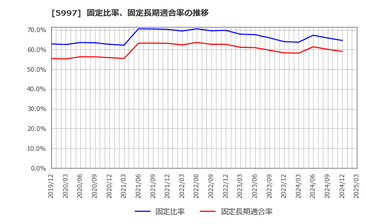 5997 協立エアテック(株): 固定比率、固定長期適合率の推移