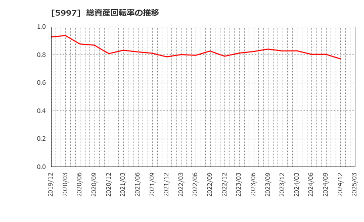 5997 協立エアテック(株): 総資産回転率の推移