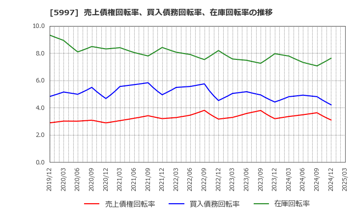5997 協立エアテック(株): 売上債権回転率、買入債務回転率、在庫回転率の推移