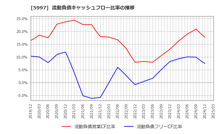 5997 協立エアテック(株): 流動負債キャッシュフロー比率の推移