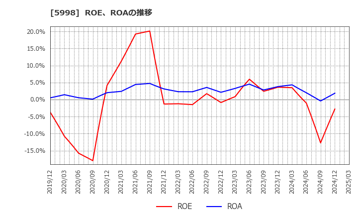 5998 (株)アドバネクス: ROE、ROAの推移