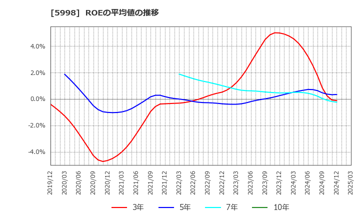 5998 (株)アドバネクス: ROEの平均値の推移