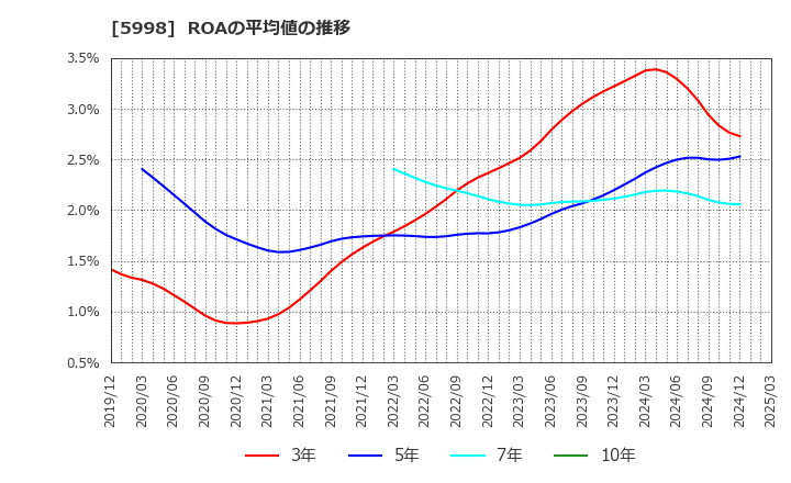 5998 (株)アドバネクス: ROAの平均値の推移
