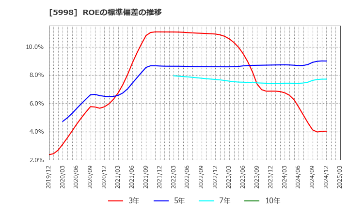 5998 (株)アドバネクス: ROEの標準偏差の推移