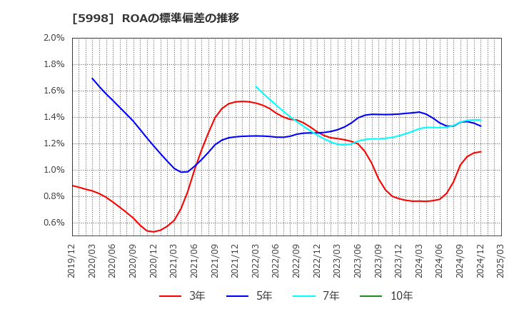 5998 (株)アドバネクス: ROAの標準偏差の推移