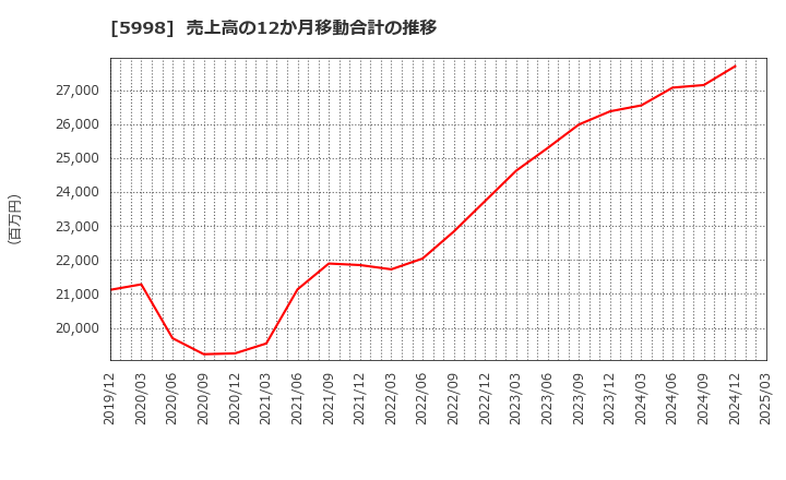 5998 (株)アドバネクス: 売上高の12か月移動合計の推移