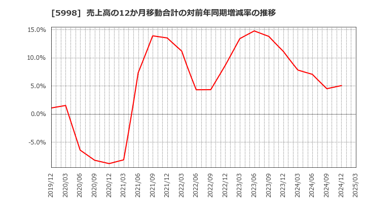 5998 (株)アドバネクス: 売上高の12か月移動合計の対前年同期増減率の推移