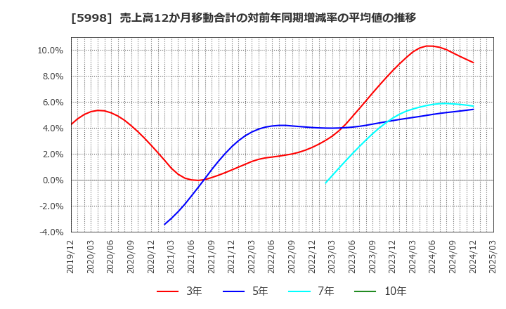 5998 (株)アドバネクス: 売上高12か月移動合計の対前年同期増減率の平均値の推移