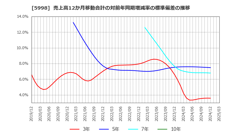 5998 (株)アドバネクス: 売上高12か月移動合計の対前年同期増減率の標準偏差の推移