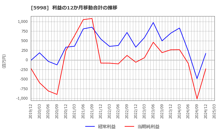 5998 (株)アドバネクス: 利益の12か月移動合計の推移