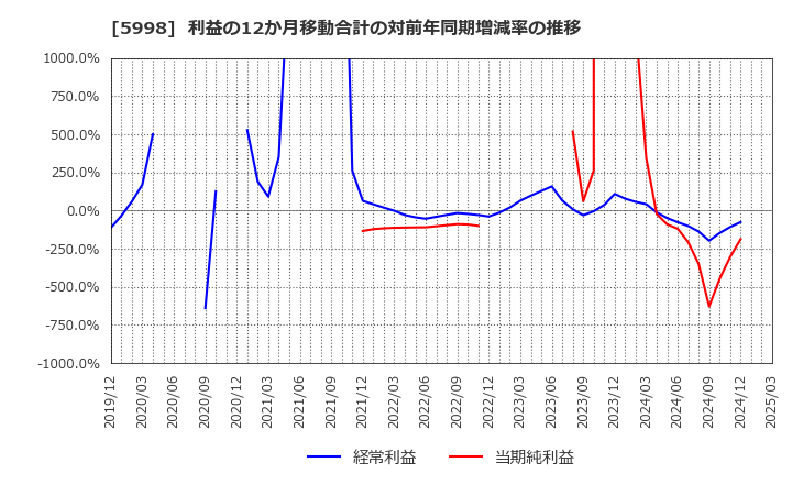 5998 (株)アドバネクス: 利益の12か月移動合計の対前年同期増減率の推移