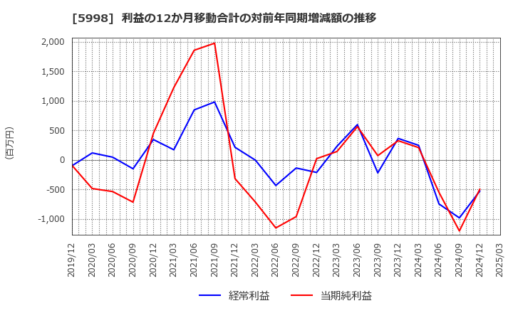 5998 (株)アドバネクス: 利益の12か月移動合計の対前年同期増減額の推移