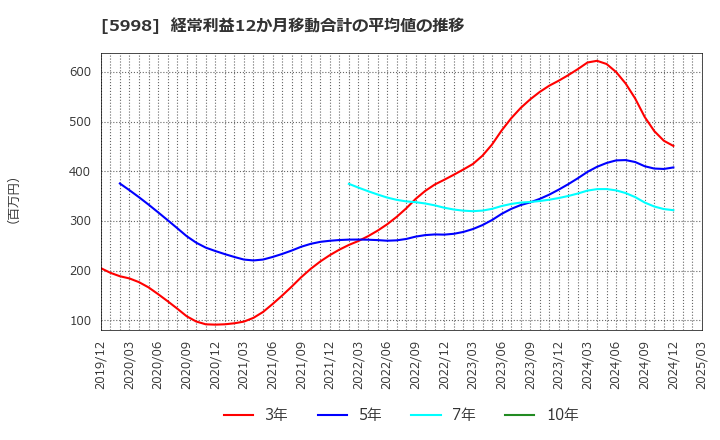 5998 (株)アドバネクス: 経常利益12か月移動合計の平均値の推移