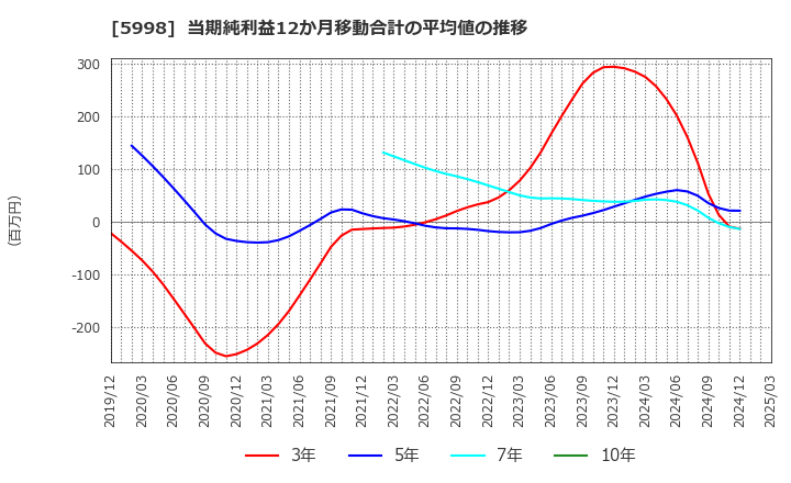 5998 (株)アドバネクス: 当期純利益12か月移動合計の平均値の推移