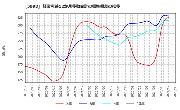 5998 (株)アドバネクス: 経常利益12か月移動合計の標準偏差の推移