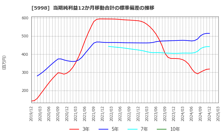 5998 (株)アドバネクス: 当期純利益12か月移動合計の標準偏差の推移