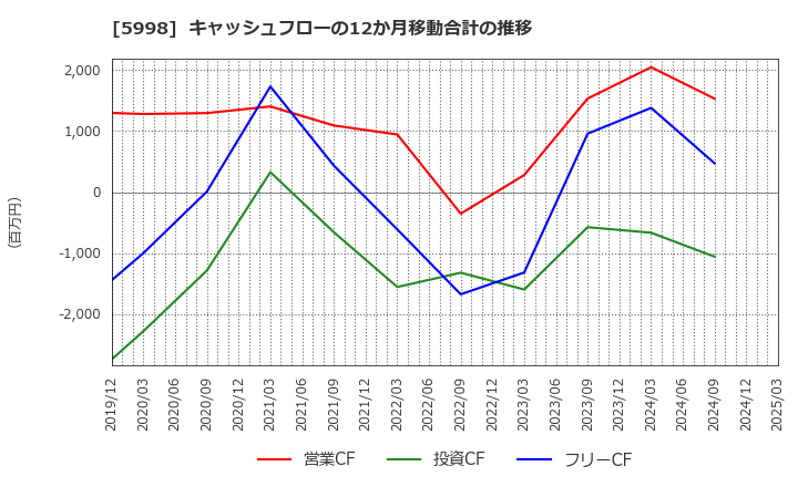 5998 (株)アドバネクス: キャッシュフローの12か月移動合計の推移