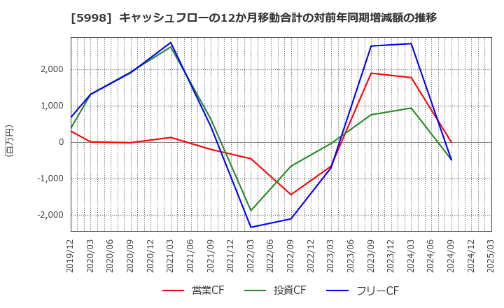 5998 (株)アドバネクス: キャッシュフローの12か月移動合計の対前年同期増減額の推移