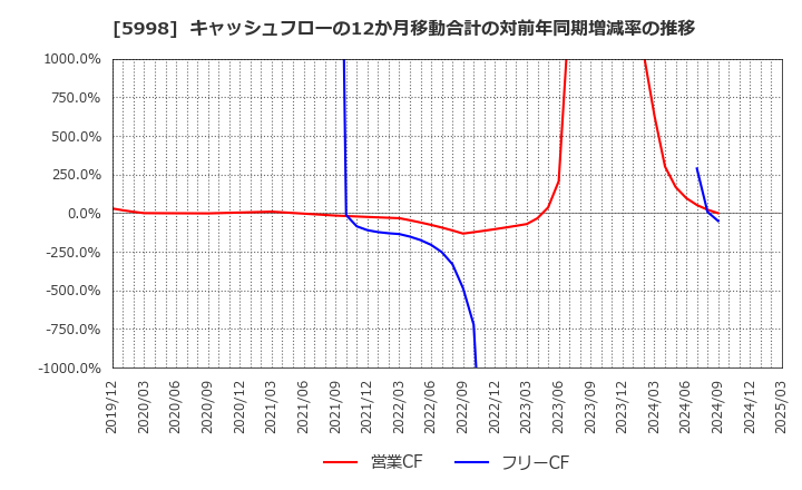 5998 (株)アドバネクス: キャッシュフローの12か月移動合計の対前年同期増減率の推移