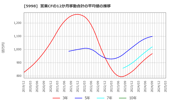 5998 (株)アドバネクス: 営業CFの12か月移動合計の平均値の推移
