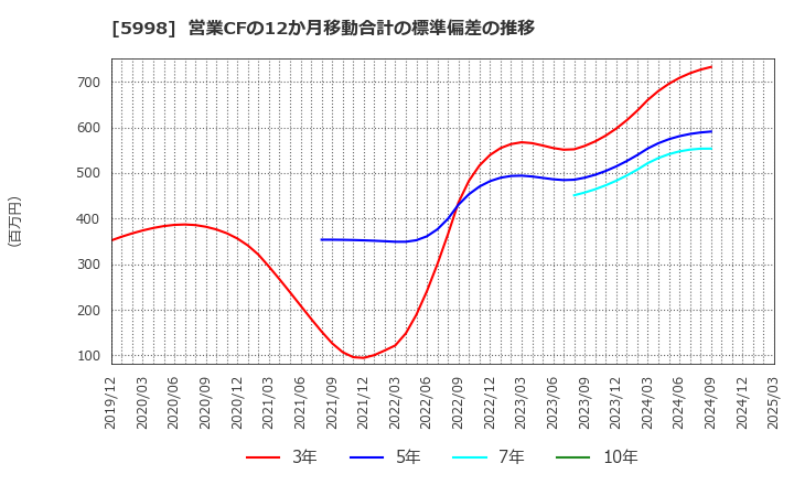 5998 (株)アドバネクス: 営業CFの12か月移動合計の標準偏差の推移