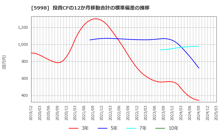 5998 (株)アドバネクス: 投資CFの12か月移動合計の標準偏差の推移