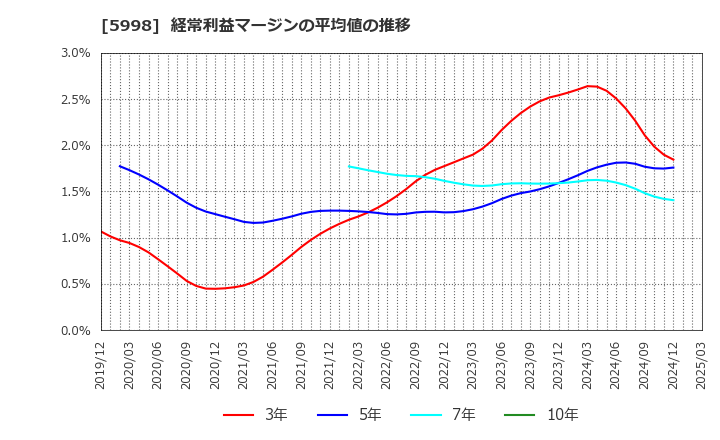 5998 (株)アドバネクス: 経常利益マージンの平均値の推移