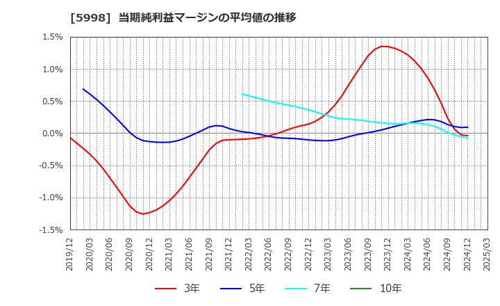 5998 (株)アドバネクス: 当期純利益マージンの平均値の推移