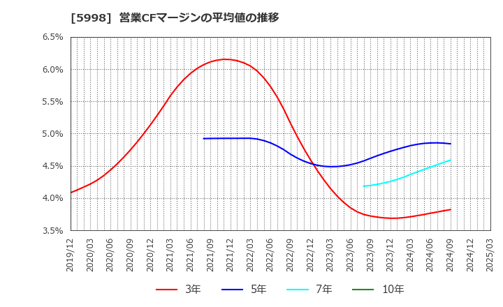 5998 (株)アドバネクス: 営業CFマージンの平均値の推移
