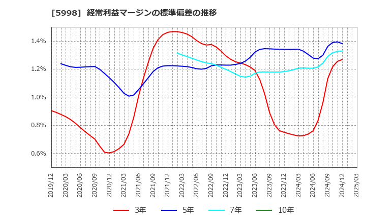 5998 (株)アドバネクス: 経常利益マージンの標準偏差の推移