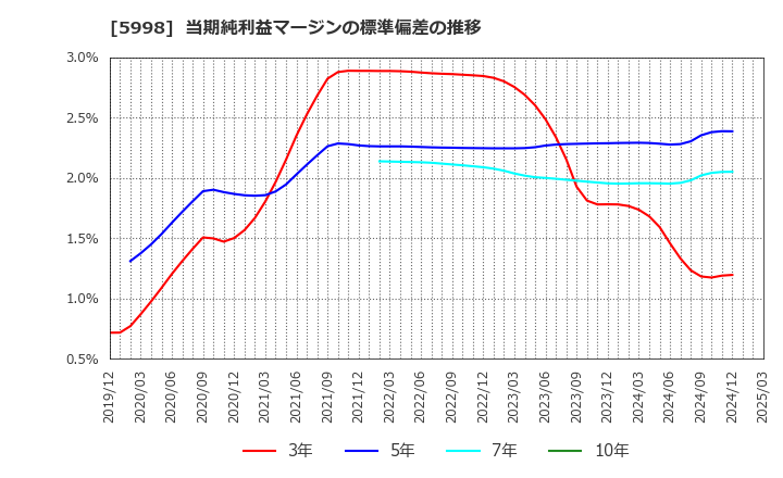 5998 (株)アドバネクス: 当期純利益マージンの標準偏差の推移