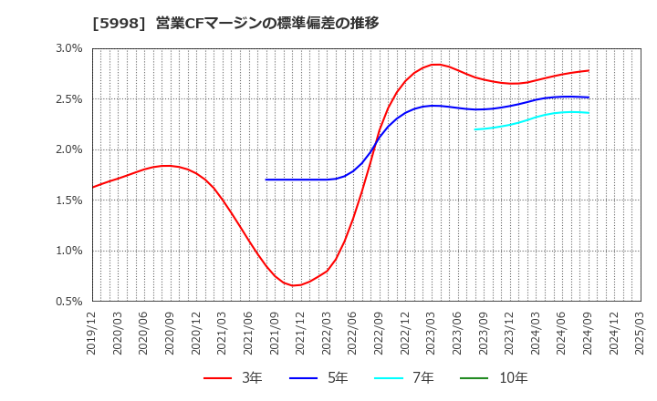 5998 (株)アドバネクス: 営業CFマージンの標準偏差の推移