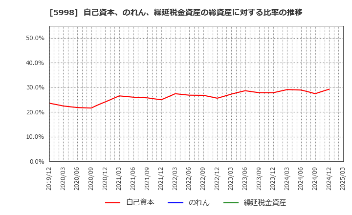 5998 (株)アドバネクス: 自己資本、のれん、繰延税金資産の総資産に対する比率の推移