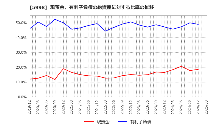 5998 (株)アドバネクス: 現預金、有利子負債の総資産に対する比率の推移