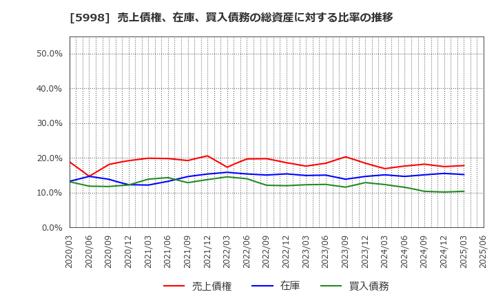 5998 (株)アドバネクス: 売上債権、在庫、買入債務の総資産に対する比率の推移