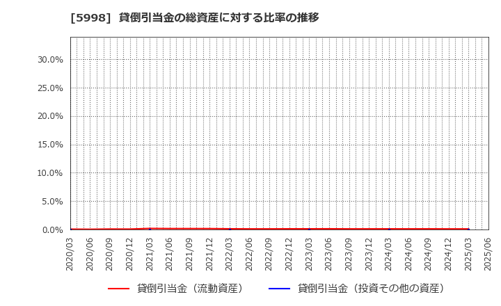 5998 (株)アドバネクス: 貸倒引当金の総資産に対する比率の推移