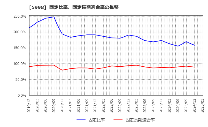 5998 (株)アドバネクス: 固定比率、固定長期適合率の推移