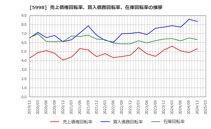 5998 (株)アドバネクス: 売上債権回転率、買入債務回転率、在庫回転率の推移
