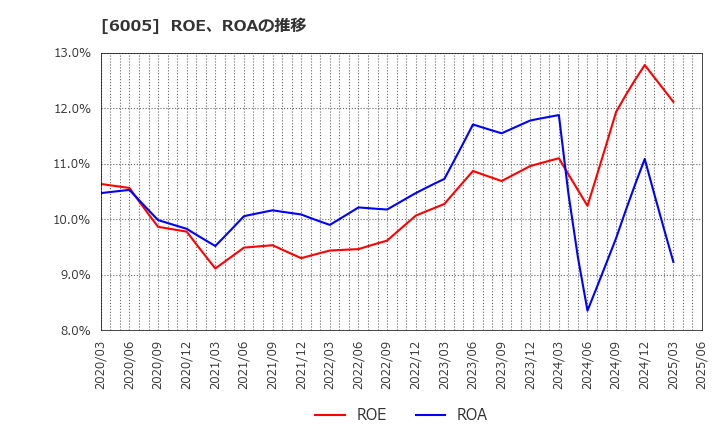 6005 三浦工業(株): ROE、ROAの推移