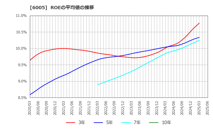 6005 三浦工業(株): ROEの平均値の推移