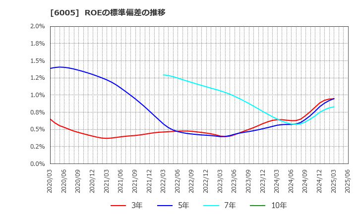 6005 三浦工業(株): ROEの標準偏差の推移
