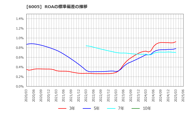 6005 三浦工業(株): ROAの標準偏差の推移