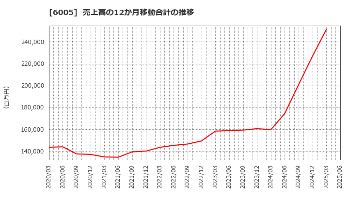 6005 三浦工業(株): 売上高の12か月移動合計の推移