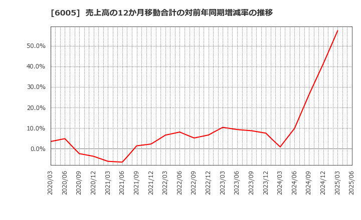 6005 三浦工業(株): 売上高の12か月移動合計の対前年同期増減率の推移