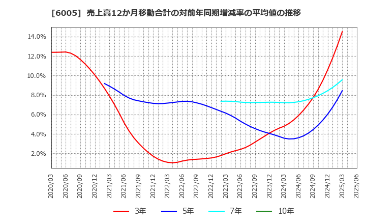 6005 三浦工業(株): 売上高12か月移動合計の対前年同期増減率の平均値の推移